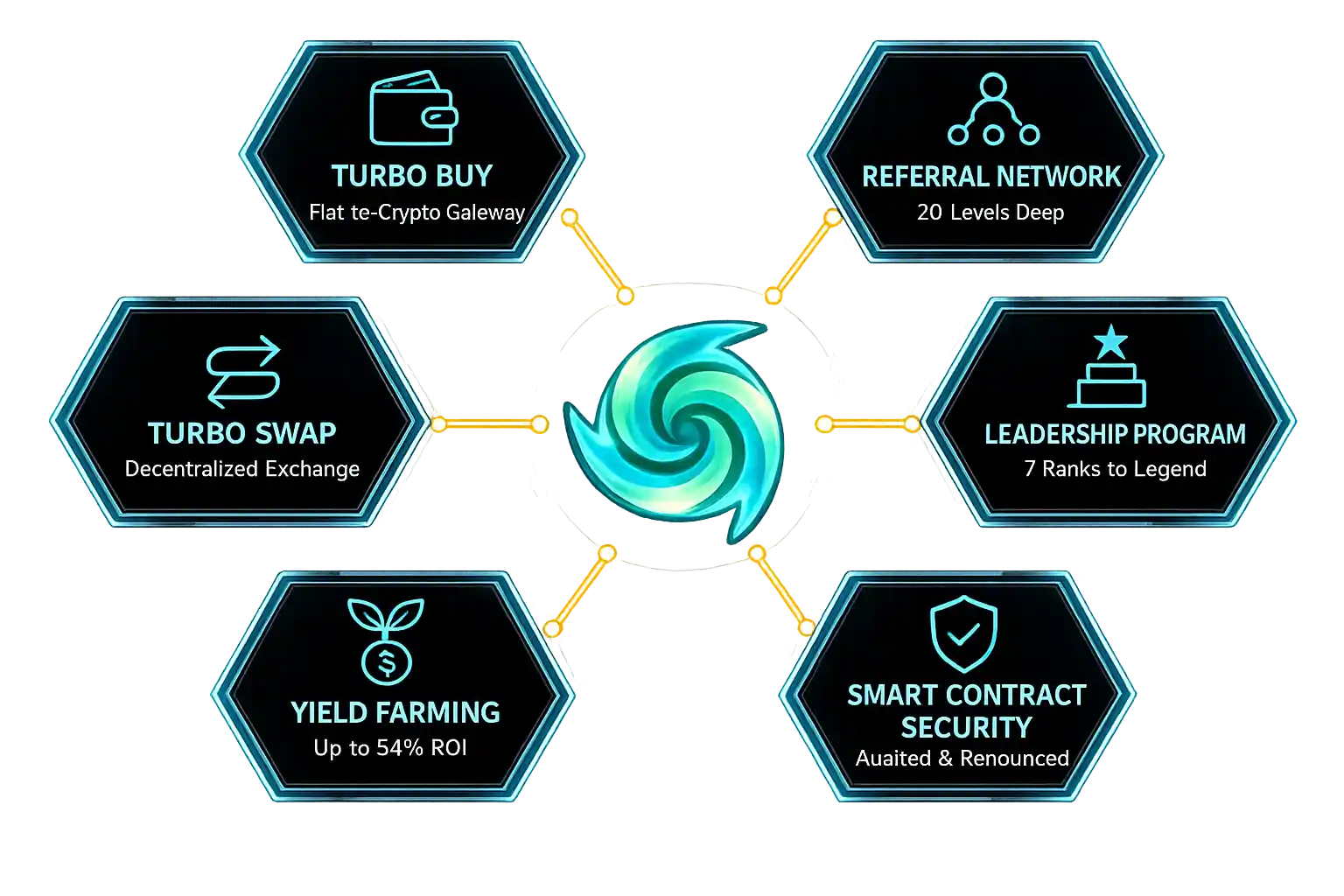 TurboLoop ecosystem connecting Turbo Buy, Turbo Swap, Yield Farming, Referral Network, Leadership Program, and Smart Contract Security